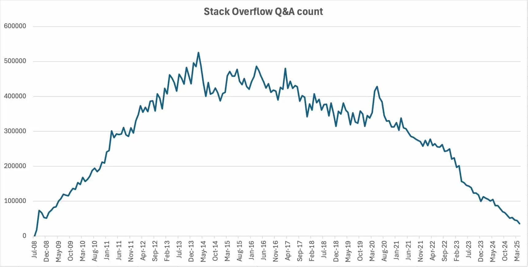 Gráfico de interacciones en Stack Overflow 2008–2025
